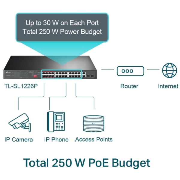 TP-Link TL-SL1226P, 24-Port+2-Port Gigabit, PoE+ Switch, Grey