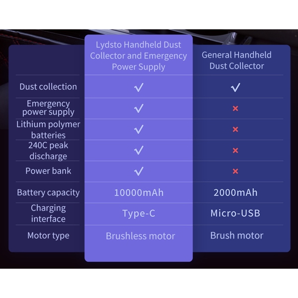 დამქოქი და მტვერსასრუტი Xiaomi Lydsto YM-XCYJDY02, 0.2L, 10000mAh, 3in1, Jump Starter, PowerBank, Vacuum Cleaner, Black