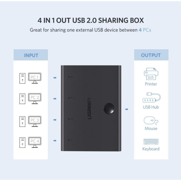 USB გამანაწილებელი UGREEN 30346 USB 2.0 Sharing Switch 4x1 (Black)