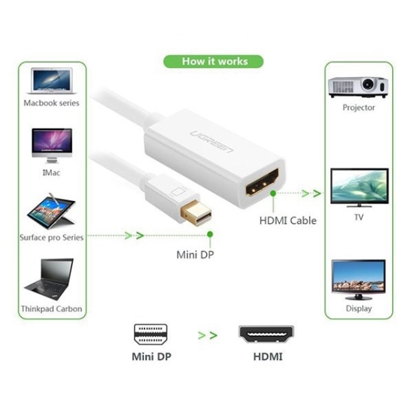 ადაპტერი UGREEN MD112 (10460) Mini DisplayPort to HDMI Adapter Mini DP Thunderbolt 2 HDMI Cable Converter for MacBook Air 13 Surface Pro 4 thunderbolt (White)