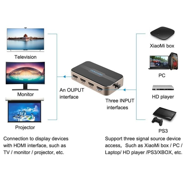 სვიჩი Vention VAA-S20 4K 3in 1 out HDMI Switcher