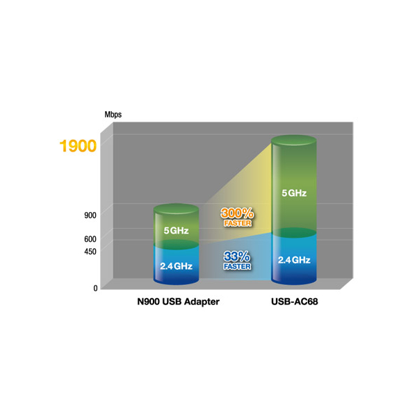 როუტერი Asus USB-AC68 Wireless Adapter Dual-Band AC1900 USB 3.0 (90IG0230-BM0N00)