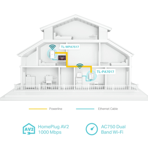 Tp-Link TL-WPA7517 KIT AV1000, Gigabit Powerline Starter Kit, White