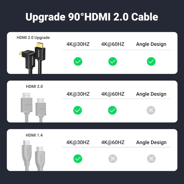 HDMI Cable UGREEN HD103 (10173), HDMI 4K Cable Male to Male, 90 Degree, 2m, Black