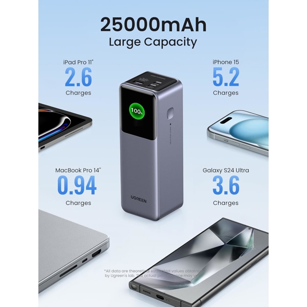 UGREEN PB722 (35525B) Nexode with Smart Digital Display, 25000mAh, USB-C, USB, Power Bank, Grey