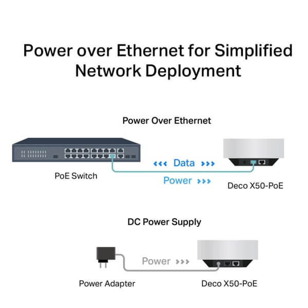 Home Mesh WiFi 6 System TP-Link DECO X50-POE(1-PACK) AX3000, 2402Mbps, White