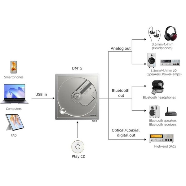 CD პლეერი FiiO DM15 R2R DAC Portable Bluetooth CD Player Hi-Res Silver